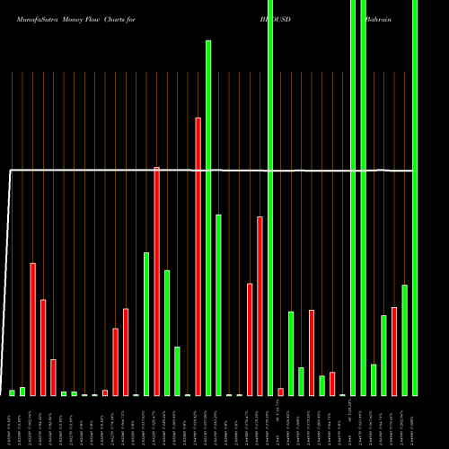 Money Flow charts share BHDUSD Bahraini Dinar / US Dollar FOREX Stock exchange 