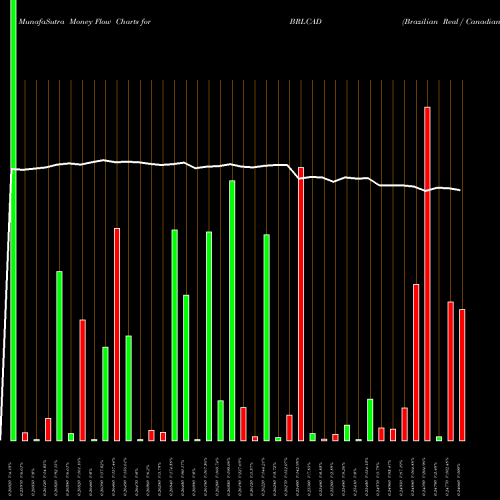 Money Flow charts share BRLCAD Brazilian Real / Canadian Dollar FOREX Stock exchange 