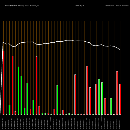 Money Flow charts share BRLRUB Brazilian Real / Russian Ruble FOREX Stock exchange 