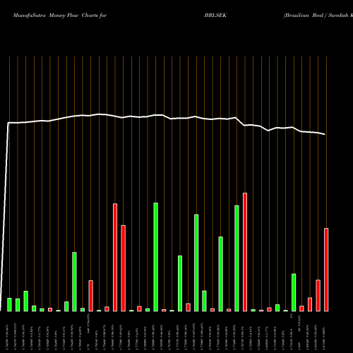 Money Flow charts share BRLSEK Brazilian Real / Swedish Krona FOREX Stock exchange 