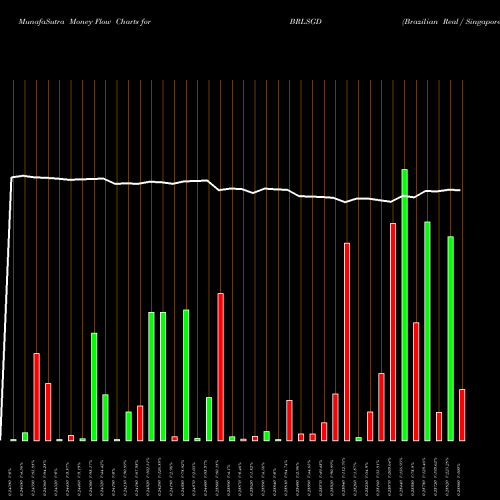 Money Flow charts share BRLSGD Brazilian Real / Singapore Dollar FOREX Stock exchange 