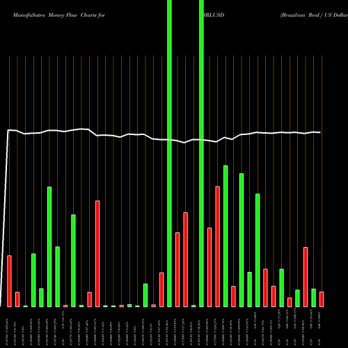 Money Flow charts share BRLUSD Brazilian Real / US Dollar FOREX Stock exchange 