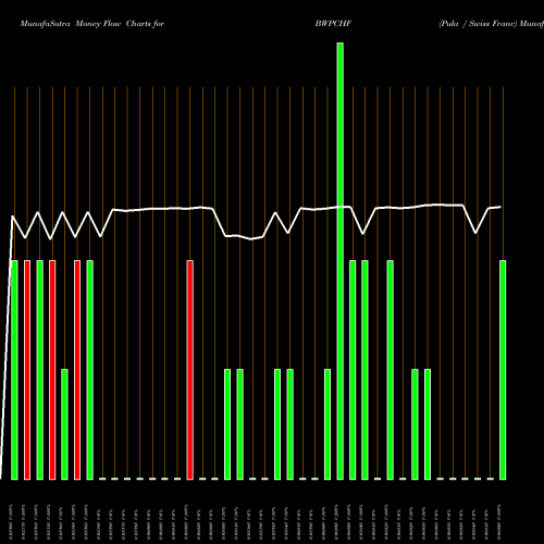 Money Flow charts share BWPCHF Pula / Swiss Franc FOREX Stock exchange 
