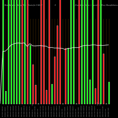 Money Flow charts share CADARS Canadian Dollar / Argentine Peso FOREX Stock exchange 