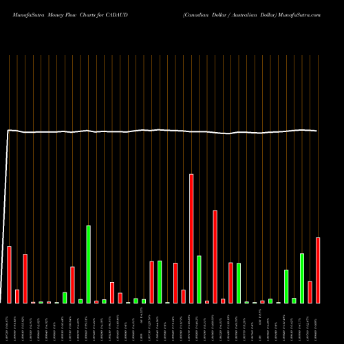 Money Flow charts share CADAUD Canadian Dollar / Australian Dollar FOREX Stock exchange 