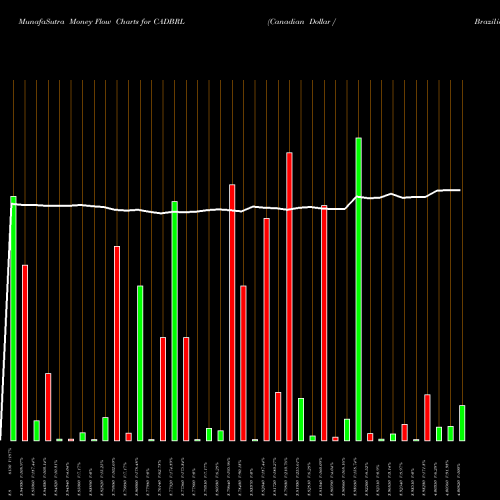 Money Flow charts share CADBRL Canadian Dollar / Brazilian Real FOREX Stock exchange 