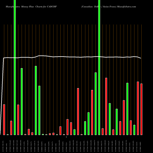 Money Flow charts share CADCHF Canadian Dollar / Swiss Franc FOREX Stock exchange 