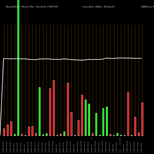 Money Flow charts share CADCNH Canadian Dollar / Renminbi (Offshore) FOREX Stock exchange 