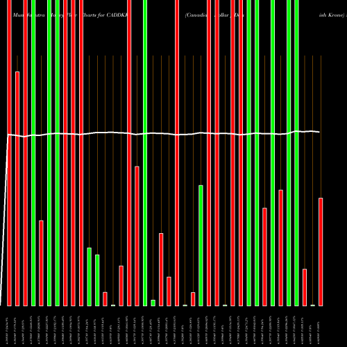 Money Flow charts share CADDKK Canadian Dollar / Danish Krone FOREX Stock exchange 