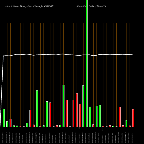 Money Flow charts share CADGBP Canadian Dollar / Pound Sterling FOREX Stock exchange 