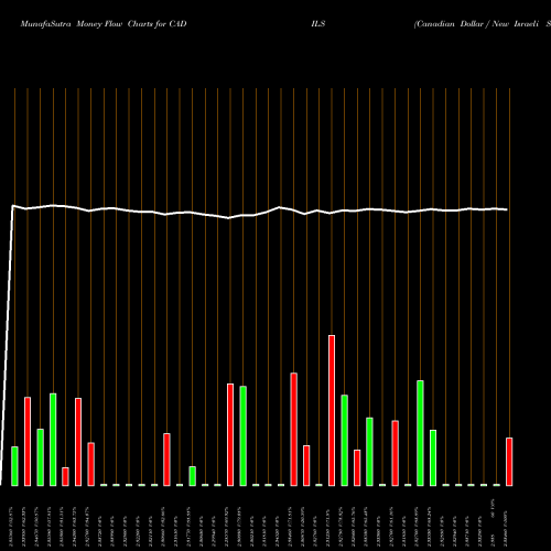 Money Flow charts share CADILS Canadian Dollar / New Israeli Sheqel FOREX Stock exchange 