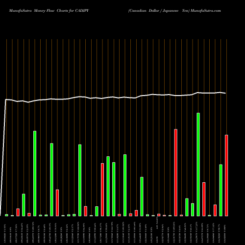 Money Flow charts share CADJPY Canadian Dollar / Japanese Yen FOREX Stock exchange 
