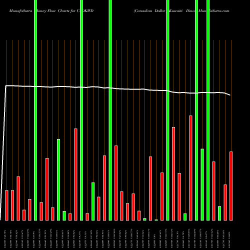 Money Flow charts share CADKWD Canadian Dollar / Kuwaiti Dinar FOREX Stock exchange 
