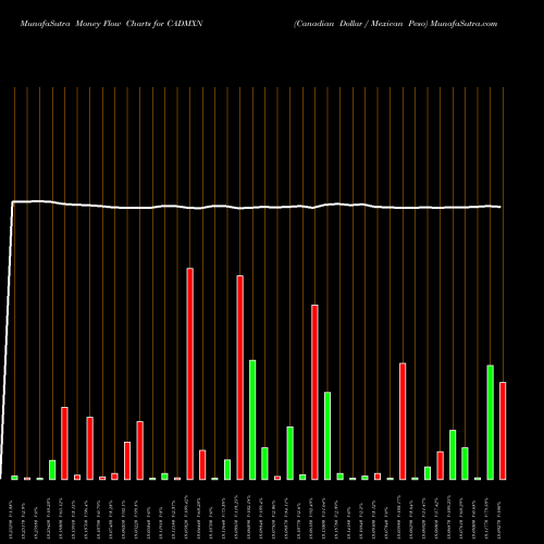 Money Flow charts share CADMXN Canadian Dollar / Mexican Peso FOREX Stock exchange 