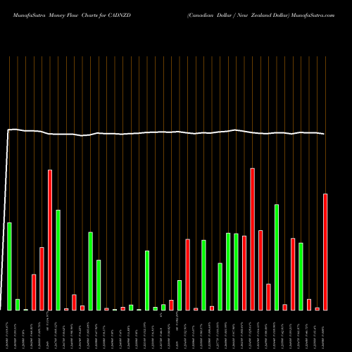 Money Flow charts share CADNZD Canadian Dollar / New Zealand Dollar FOREX Stock exchange 
