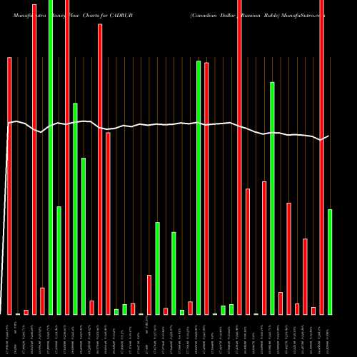 Money Flow charts share CADRUB Canadian Dollar / Russian Ruble FOREX Stock exchange 