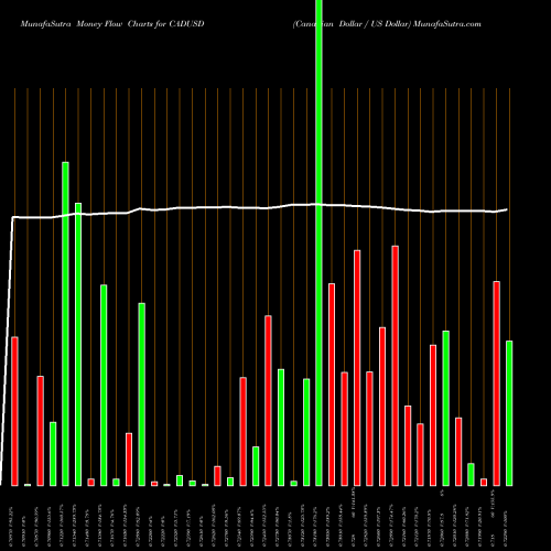 Money Flow charts share CADUSD Canadian Dollar / US Dollar FOREX Stock exchange 
