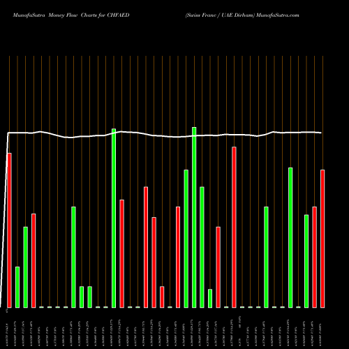 Money Flow charts share CHFAED Swiss Franc / UAE Dirham FOREX Stock exchange 