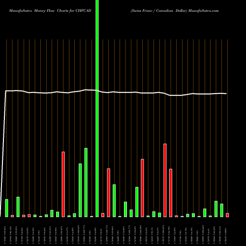 Money Flow charts share CHFCAD Swiss Franc / Canadian Dollar FOREX Stock exchange 