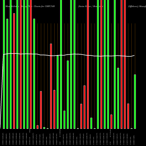 Money Flow charts share CHFCNH Swiss Franc / Renminbi (Offshore) FOREX Stock exchange 