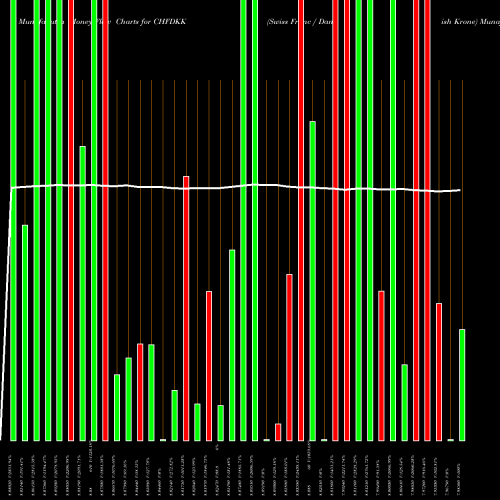 Money Flow charts share CHFDKK Swiss Franc / Danish Krone FOREX Stock exchange 