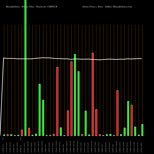 Money Flow charts share CHFEUR Swiss Franc / Euro Dollar FOREX Stock exchange 