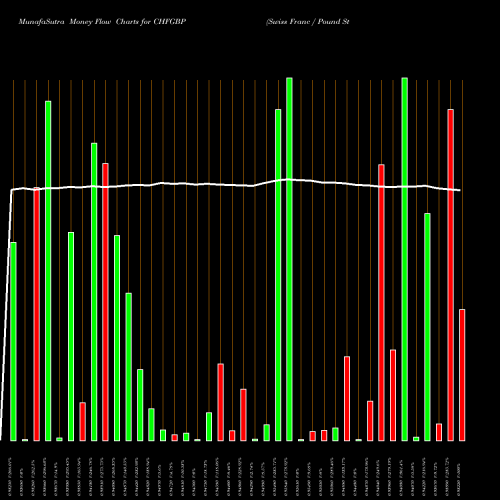 Money Flow charts share CHFGBP Swiss Franc / Pound Sterling FOREX Stock exchange 