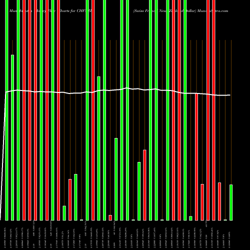 Money Flow charts share CHFNZD Swiss Franc / New Zealand Dollar FOREX Stock exchange 