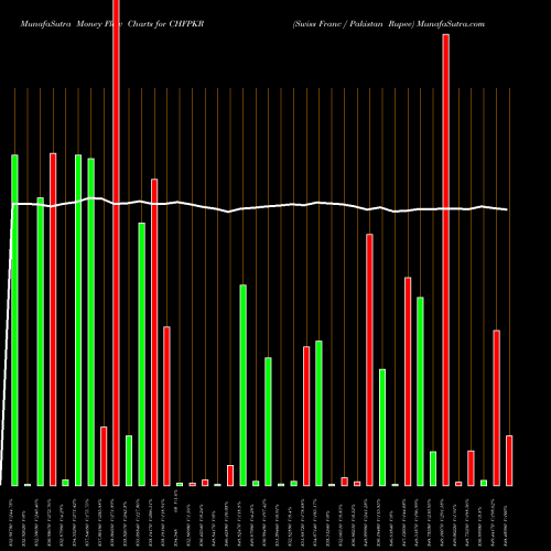 Money Flow charts share CHFPKR Swiss Franc / Pakistan Rupee FOREX Stock exchange 