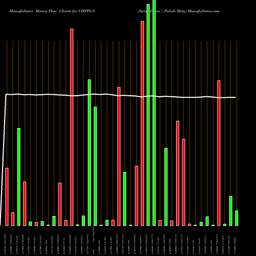 Money Flow charts share CHFPLN Swiss Franc / Polish Zloty FOREX Stock exchange 