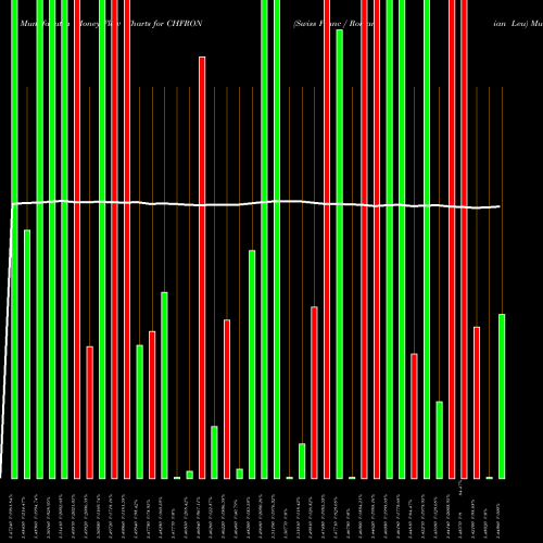 Money Flow charts share CHFRON Swiss Franc / Romanian Leu FOREX Stock exchange 