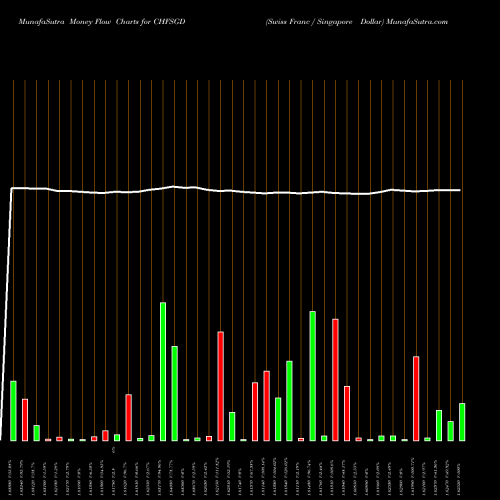 Money Flow charts share CHFSGD Swiss Franc / Singapore Dollar FOREX Stock exchange 