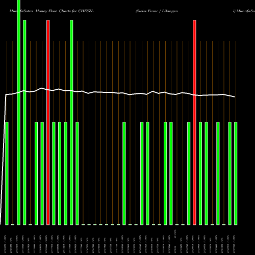 Money Flow charts share CHFSZL Swiss Franc / Lilangeni FOREX Stock exchange 