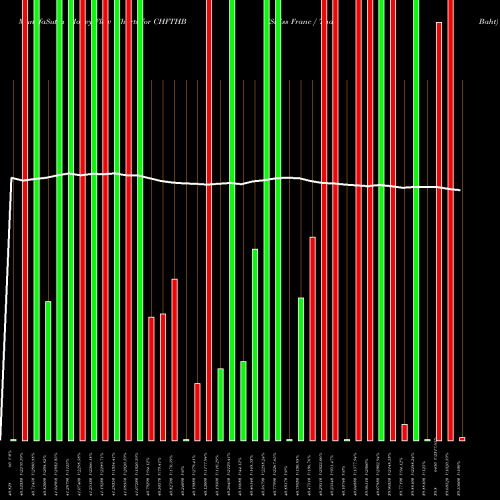 Money Flow charts share CHFTHB Swiss Franc / Thai Baht FOREX Stock exchange 