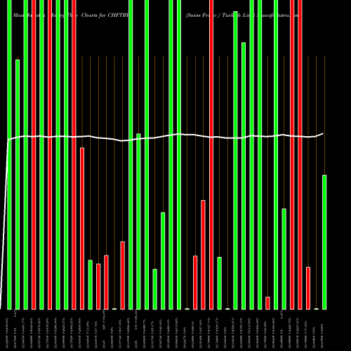 Money Flow charts share CHFTRY Swiss Franc / Turkish Lira FOREX Stock exchange 