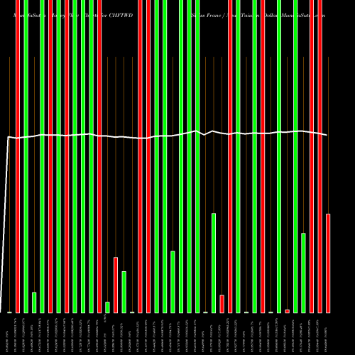 Money Flow charts share CHFTWD Swiss Franc / New Taiwan Dollar FOREX Stock exchange 