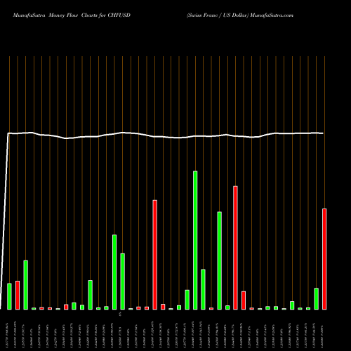 Money Flow charts share CHFUSD Swiss Franc / US Dollar FOREX Stock exchange 