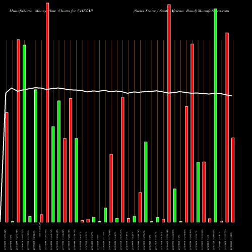 Money Flow charts share CHFZAR Swiss Franc / South African Rand FOREX Stock exchange 