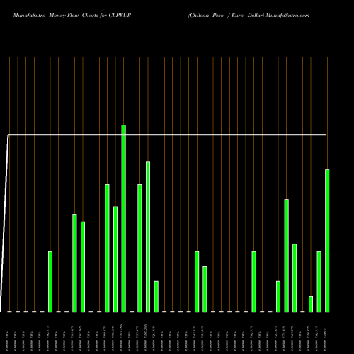 Money Flow charts share CLPEUR Chilean Peso / Euro Dollar FOREX Stock exchange 