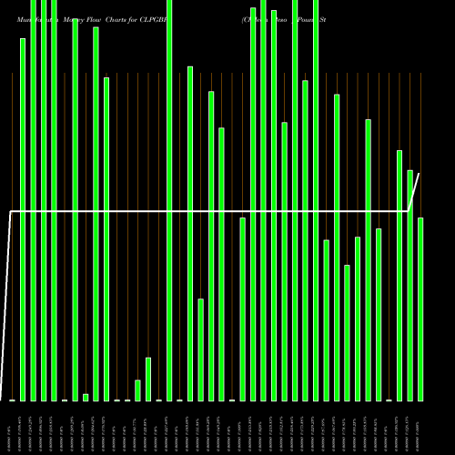 Money Flow charts share CLPGBP Chilean Peso / Pound Sterling FOREX Stock exchange 