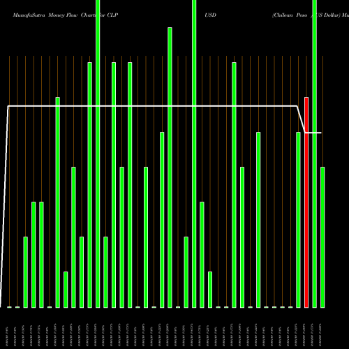 Money Flow charts share CLPUSD Chilean Peso / US Dollar FOREX Stock exchange 