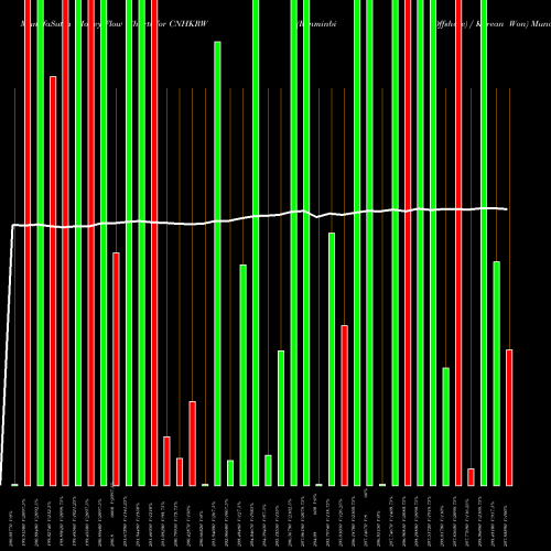 Money Flow charts share CNHKRW Renminbi (Offshore) / Korean Won FOREX Stock exchange 