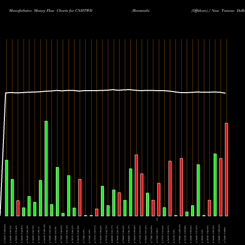 Money Flow charts share CNHTWD Renminbi (Offshore) / New Taiwan Dollar FOREX Stock exchange 