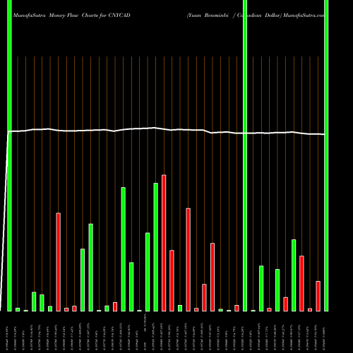 Money Flow charts share CNYCAD Yuan Renminbi / Canadian Dollar FOREX Stock exchange 