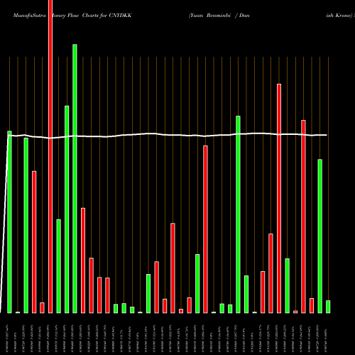 Money Flow charts share CNYDKK Yuan Renminbi / Danish Krone FOREX Stock exchange 