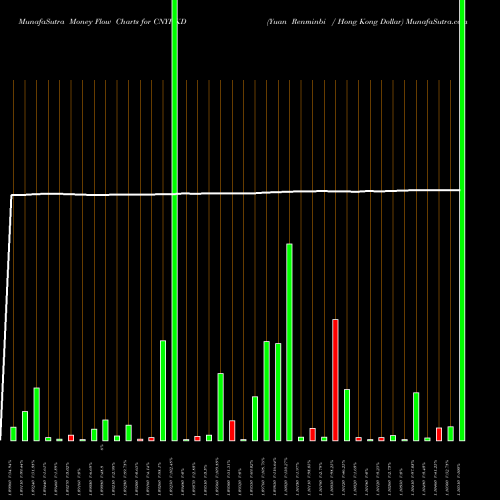 Money Flow charts share CNYHKD Yuan Renminbi / Hong Kong Dollar FOREX Stock exchange 