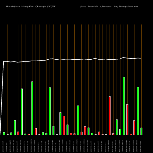 Money Flow charts share CNYJPY Yuan Renminbi / Japanese Yen FOREX Stock exchange 