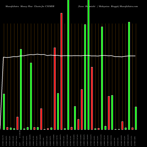 Money Flow charts share CNYMYR Yuan Renminbi / Malaysian Ringgit FOREX Stock exchange 