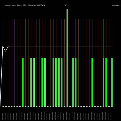 Money Flow charts share COPDKK Colombian Peso / Danish Krone FOREX Stock exchange 