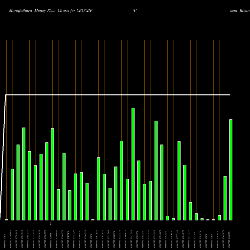 Money Flow charts share CRCGBP Costa Rican Colon / Pound Sterling FOREX Stock exchange 